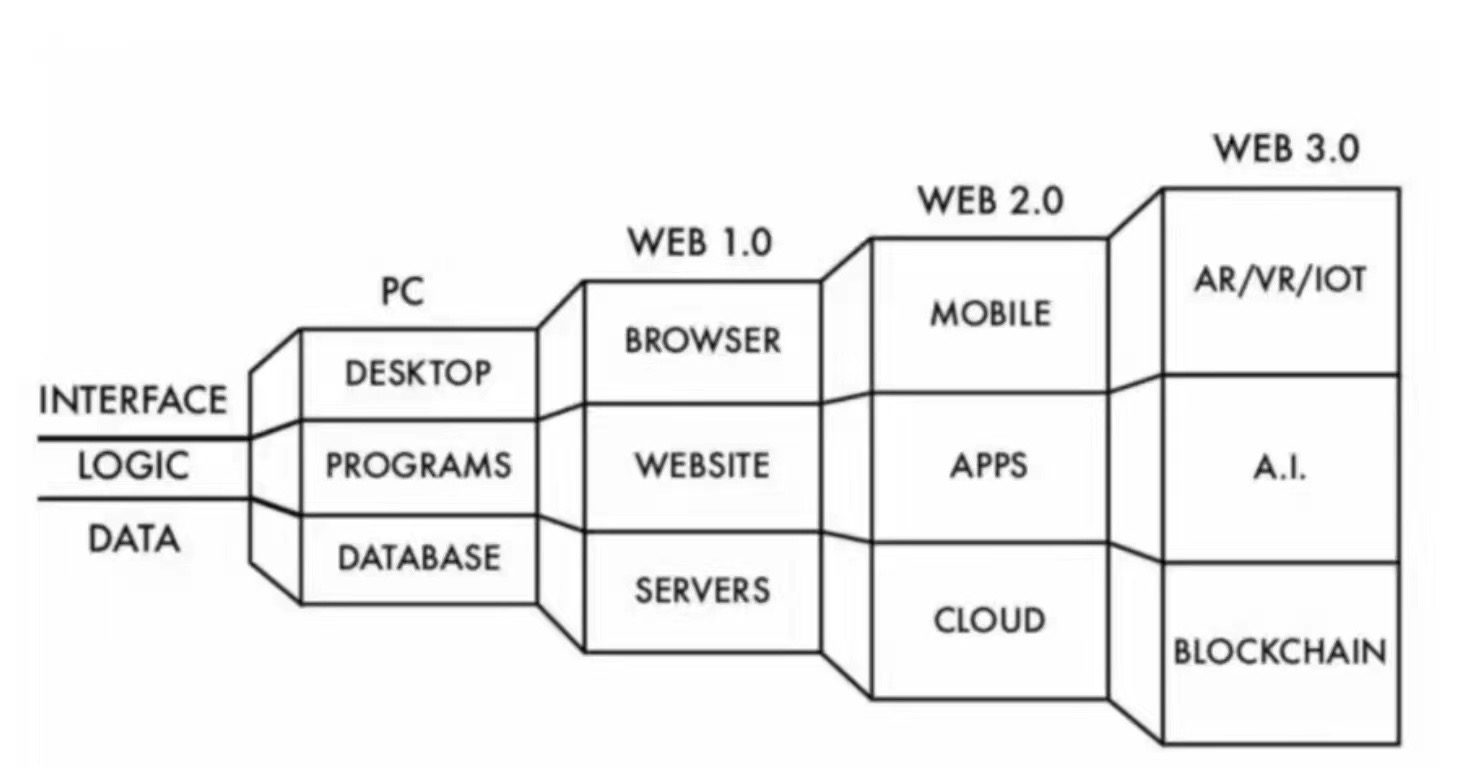 Web3.0